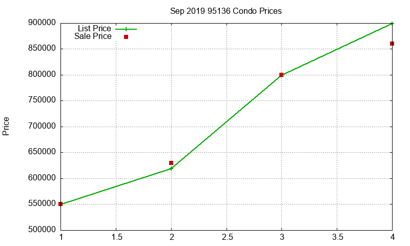 95136 Condos Just Sold 2019-09
