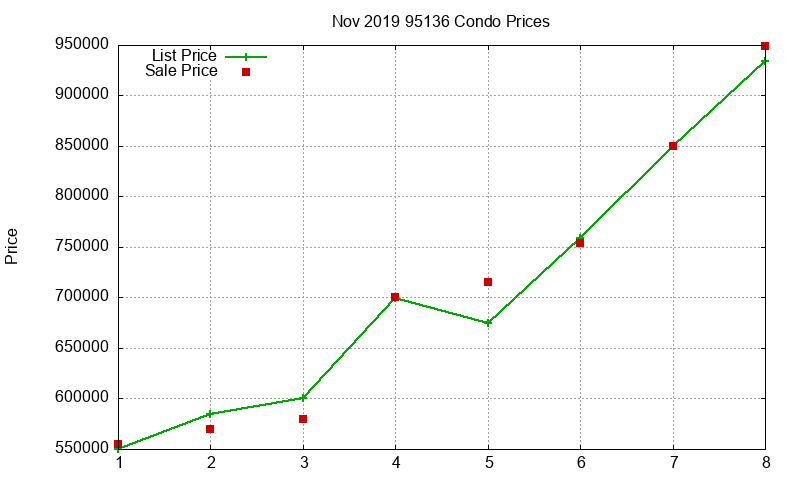 95136 Condos Just Sold 2019-11