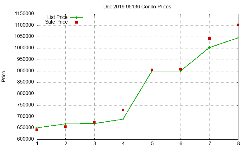 95136 Condos Just Sold 2019-12