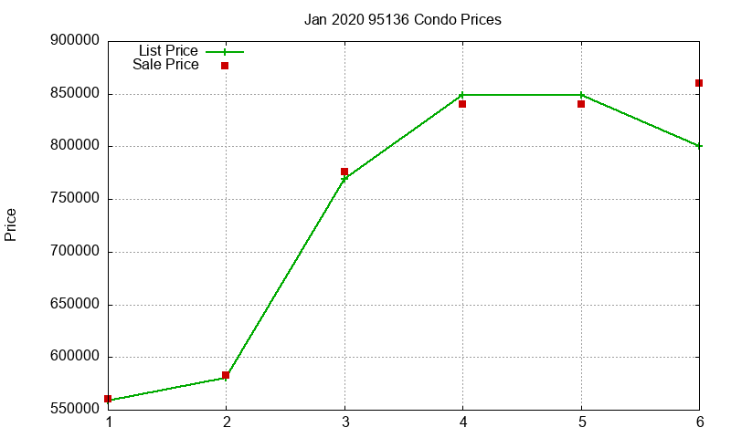 95136 Condos Just Sold 2020-01