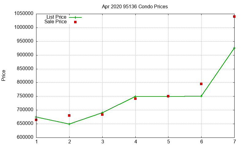 95136 Condos Just Sold 2020-04