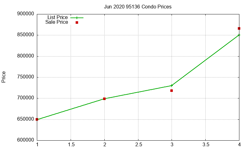 95136 Condos Just Sold 2020-06