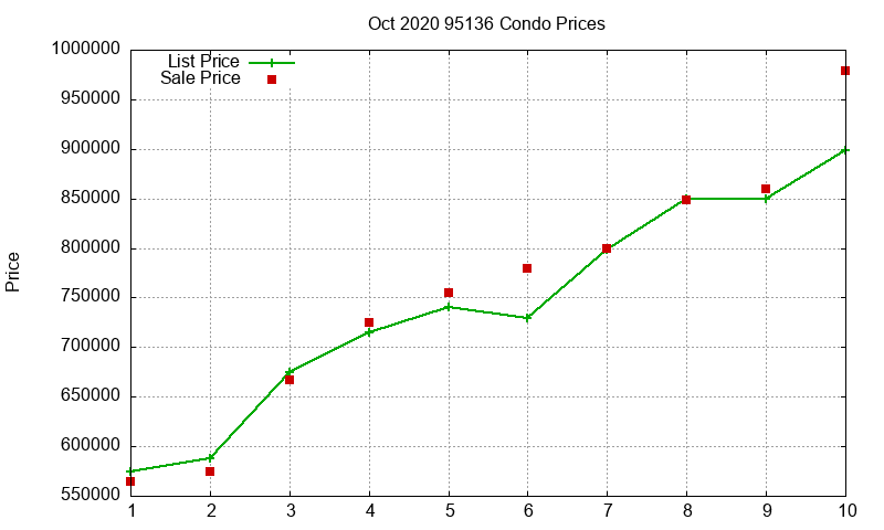 95136 Condos Just Sold 2020-10