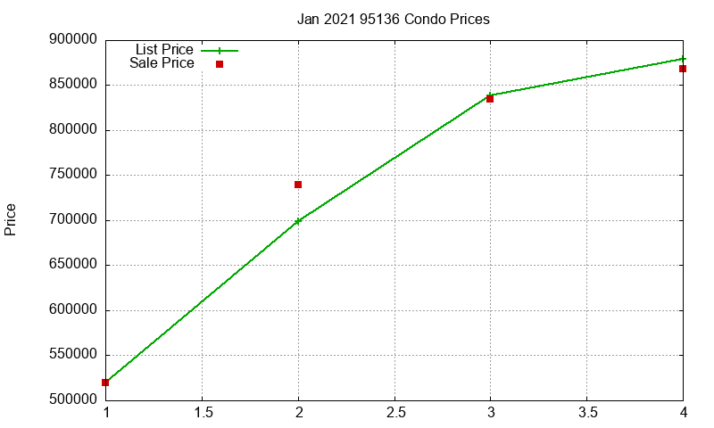 95136 Condos Just Sold 2021-01