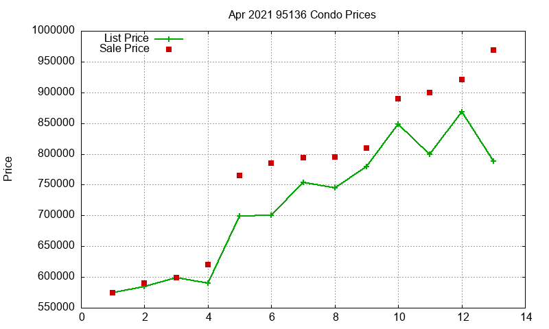 95136 Condos Just Sold 2021-04