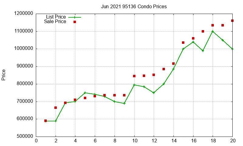 95136 Condos Just Sold 2021-06
