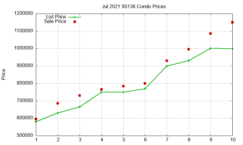 95136 Condos Just Sold 2021-07
