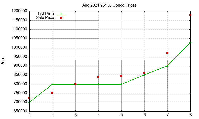 95136 Condos Just Sold 2021-08