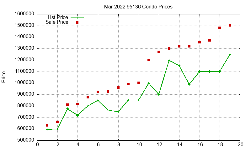 95136 Condos Just Sold 2022-03