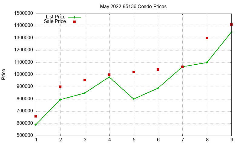 95136 Condos Just Sold 2022-05