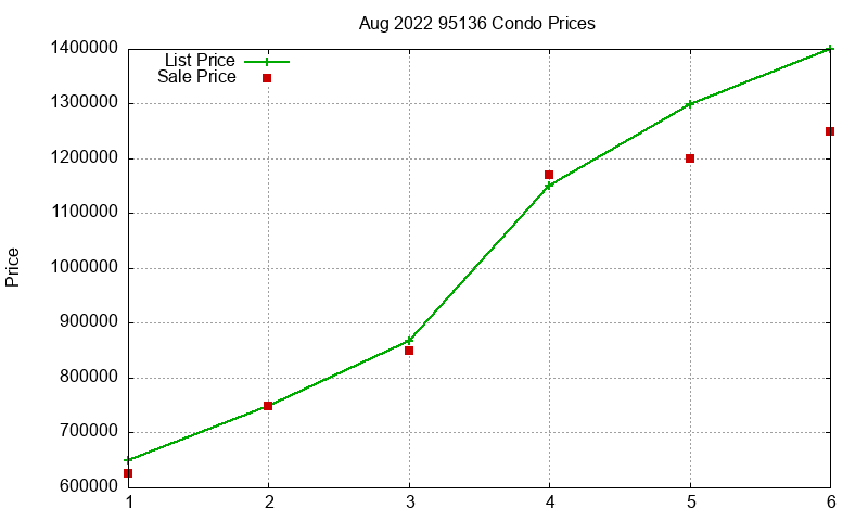 95136 Condos Just Sold 2022-08 95136 Condos Just Sold 2022-08