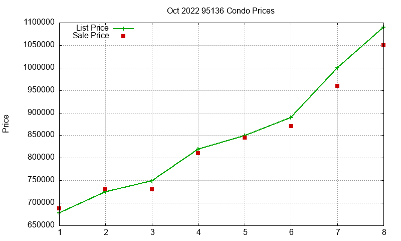 95136 Condos Just Sold 2022-10