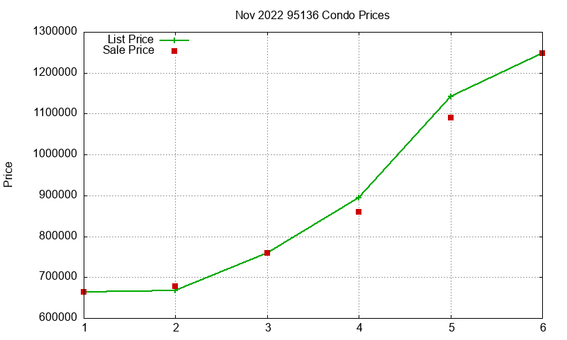 95136 Condos Just Sold 2022-11
