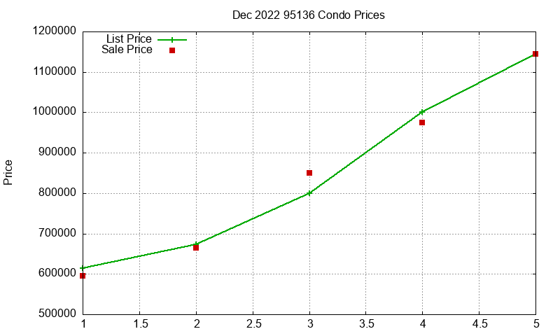 95136 Condos Just Sold 2022-12
