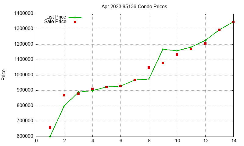 95136 Condos Just Sold 2023-04