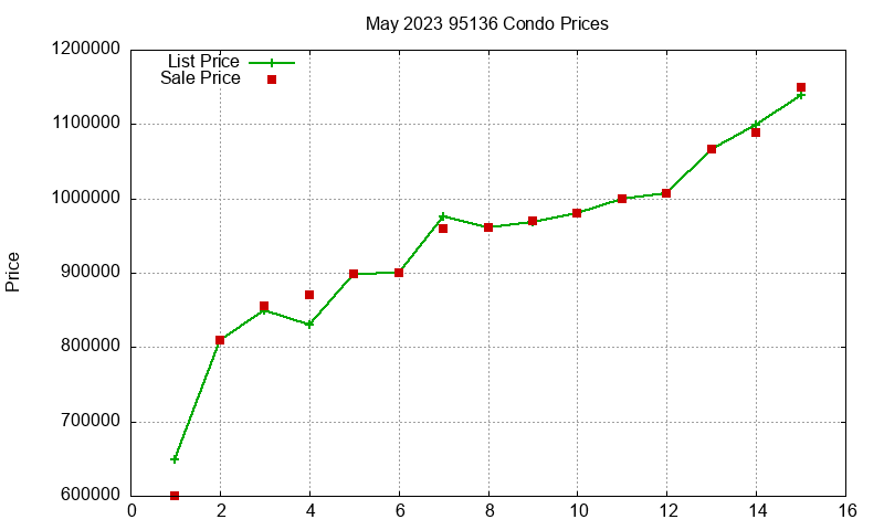 95136 Condos Just Sold 2023-05