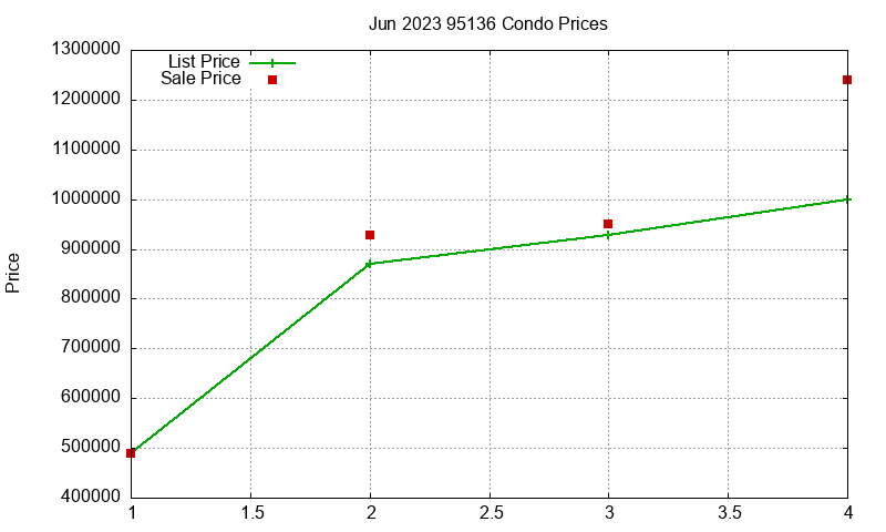 95136 Condos Just Sold 2023-06