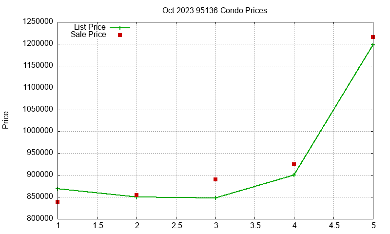 95136 Condos Just Sold 2023-10