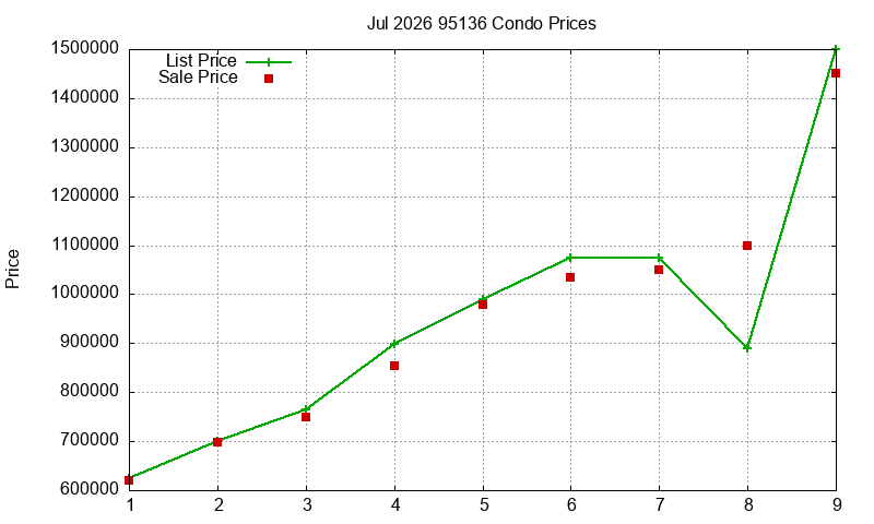 95136 Condos Just Sold 2026-07