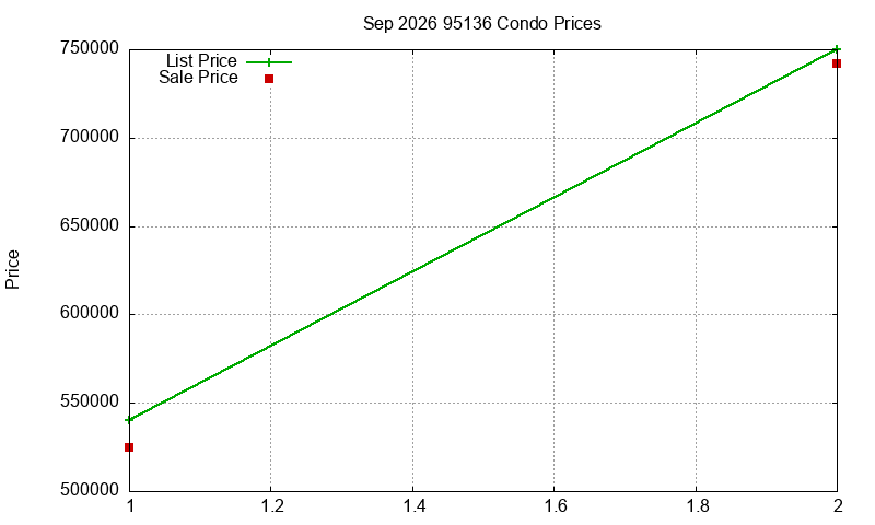 95136 Condos Just Sold 2026-09