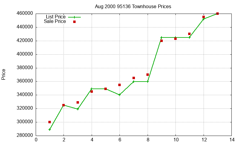 95136 Townhouses Just Sold 2000-08