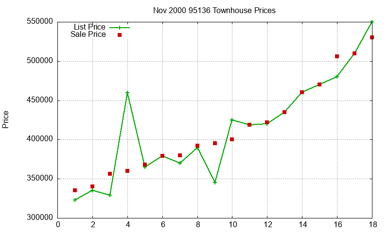 95136 Townhouses Just Sold 2000-11 95136 Townhouses Just Sold 2000-11