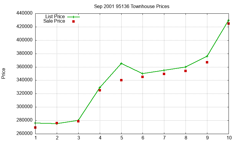 95136 Townhouses Just Sold 2001-09 95136 Townhouses Just Sold 2001-09