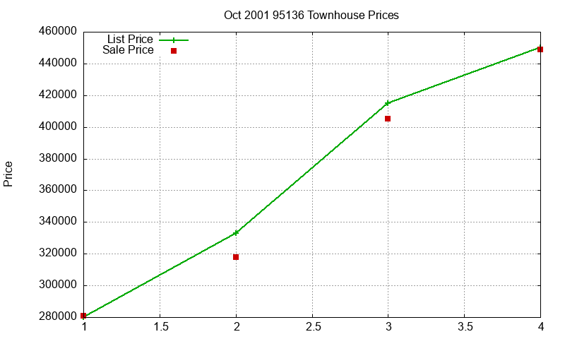 95136 Townhouses Just Sold 2001-10 95136 Townhouses Just Sold 2001-10