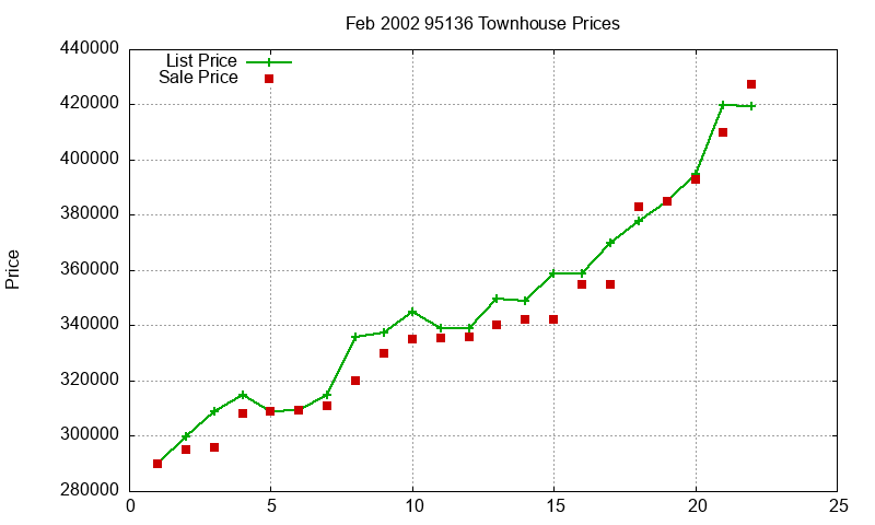 95136 Townhouses Just Sold 2002-02 95136 Townhouses Just Sold 2002-02