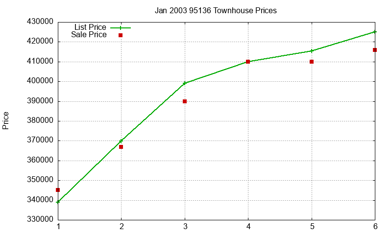 95136 Townhouses Just Sold 2003-01