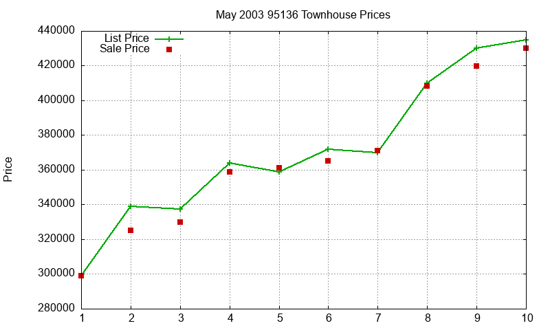 95136 Townhouses Just Sold 2003-05