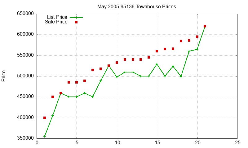 95136 Townhouses Just Sold 2005-05 95136 Townhouses Just Sold 2005-05