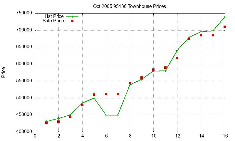 95136 Townhouses Just Sold 2005-10 95136 Townhouses Just Sold 2005-10