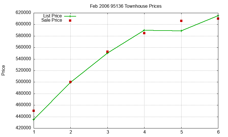 95136 Townhouses Just Sold 2006-02