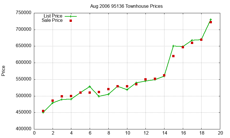 95136 Townhouses Just Sold 2006-08 95136 Townhouses Just Sold 2006-08