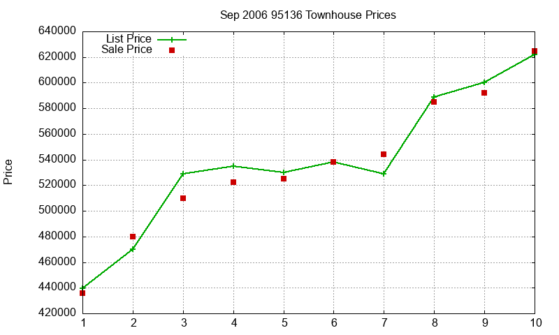 95136 Townhouses Just Sold 2006-09