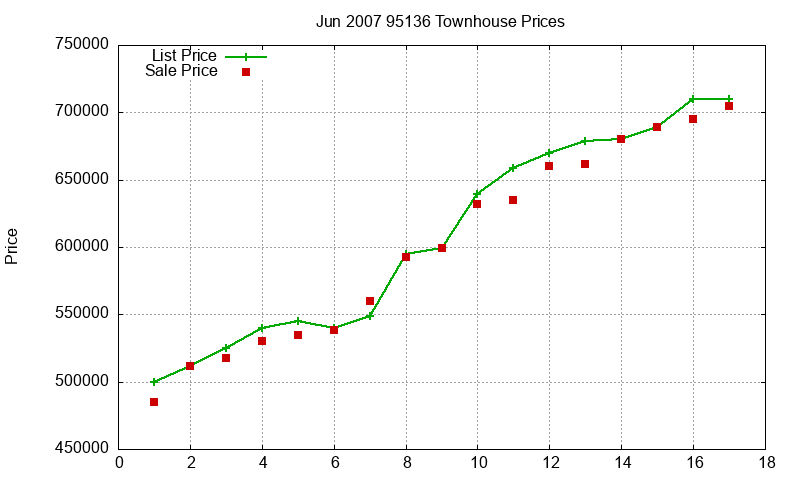 95136 Townhouses Just Sold 2007-06 95136 Townhouses Just Sold 2007-06