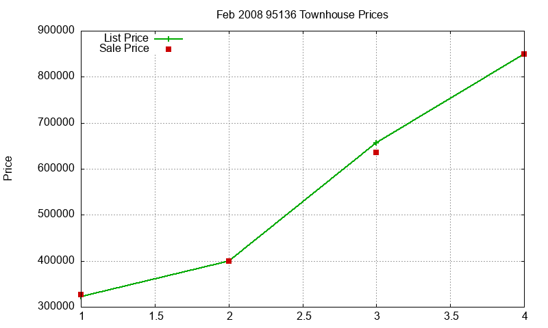 95136 Townhouses Just Sold 2008-02