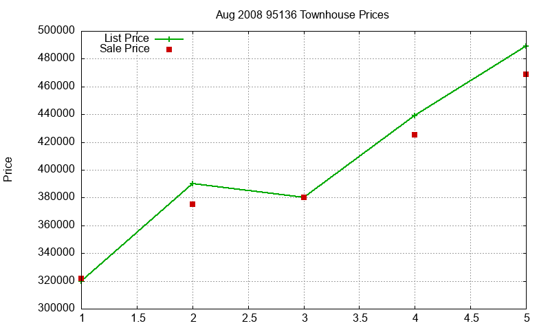 95136 Townhouses Just Sold 2008-08 95136 Townhouses Just Sold 2008-08