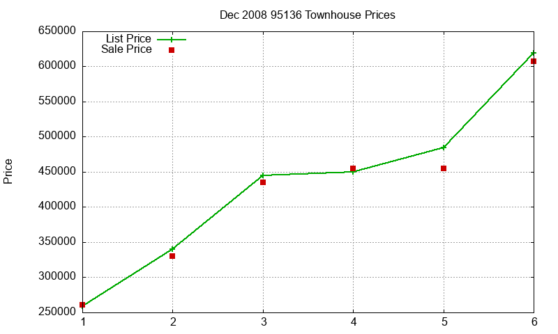 95136 Townhouses Just Sold 2008-12 95136 Townhouses Just Sold 2008-12