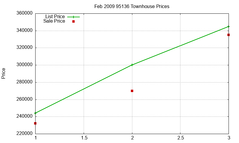 95136 Townhouses Just Sold 2009-02