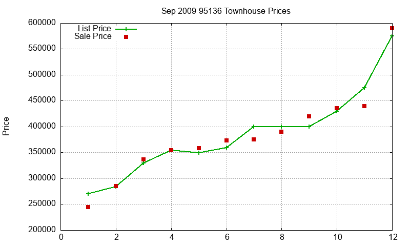 95136 Townhouses Just Sold 2009-09