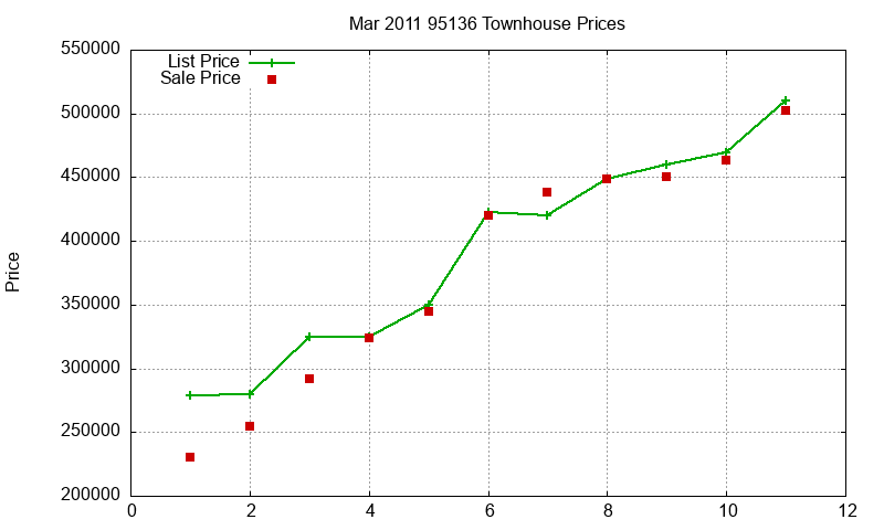 95136 Townhouses Just Sold 2011-03