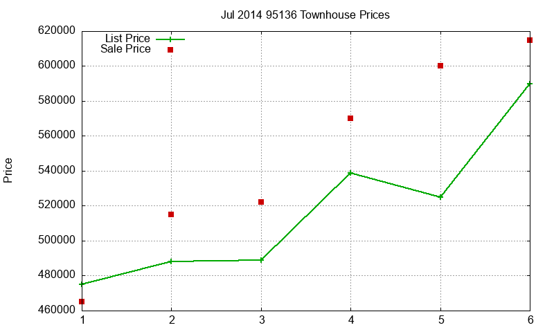 95136 Townhouses Just Sold 2014-07 95136 Townhouses Just Sold 2014-07