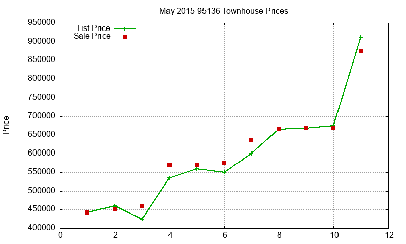 95136 Townhouses Just Sold 2015-05 95136 Townhouses Just Sold 2015-05