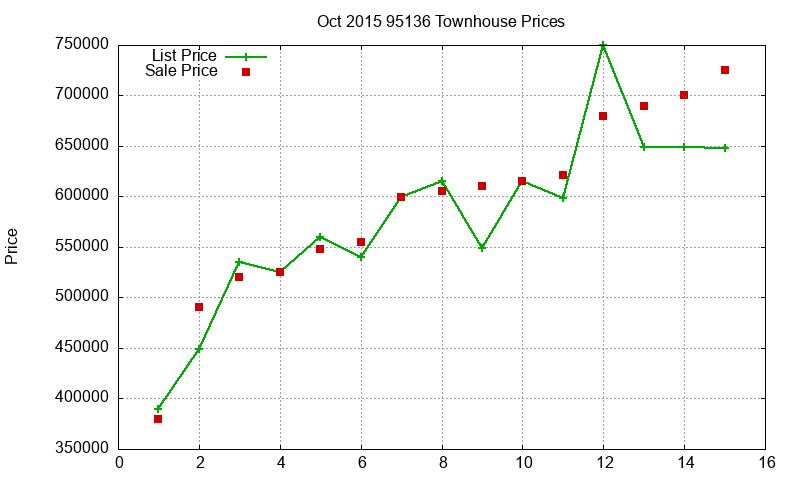 95136 Townhouses Just Sold 2015-10 95136 Townhouses Just Sold 2015-10