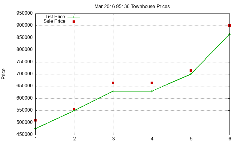 95136 Townhouses Just Sold 2016-03