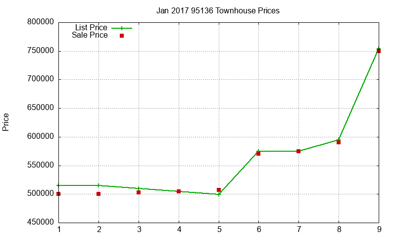 95136 Townhouses Just Sold 2017-01 95136 Townhouses Just Sold 2017-01