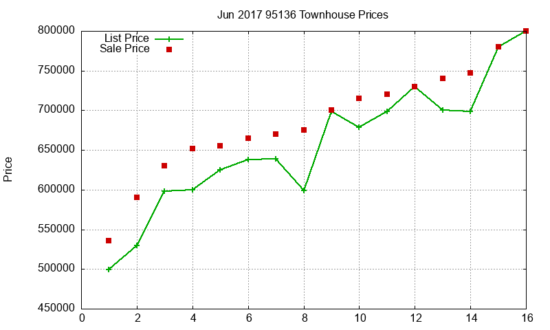 95136 Townhouses Just Sold 2017-06 95136 Townhouses Just Sold 2017-06