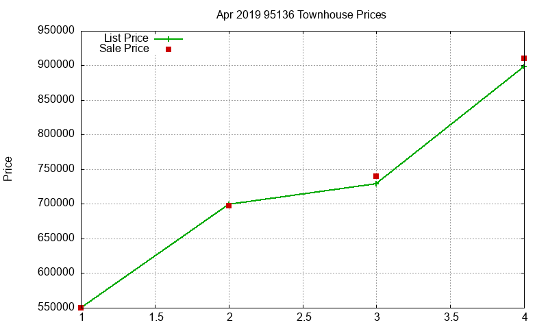 95136 Townhouses Just Sold 2019-04 95136 Townhouses Just Sold 2019-04